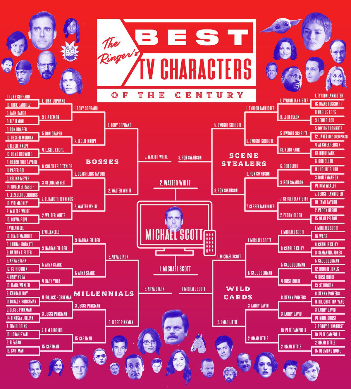 And the Winner of the Best TV Character of the Century Bracket Is 