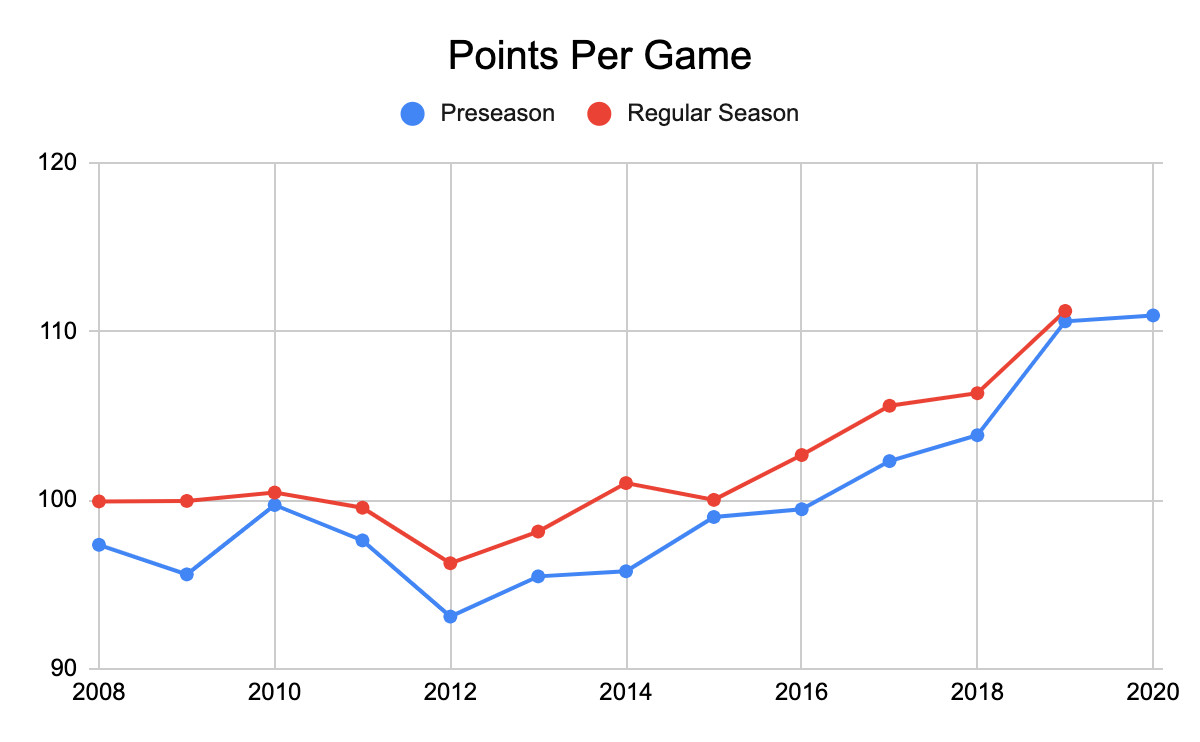 What the Preseason Can Tell Us About the Regular Season The Ringer