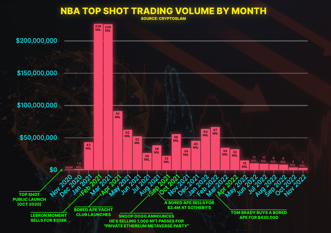 Inside the Spectacular Rise and Fall (and Rise Again?) of NBA Top Shot -  The Ringer
