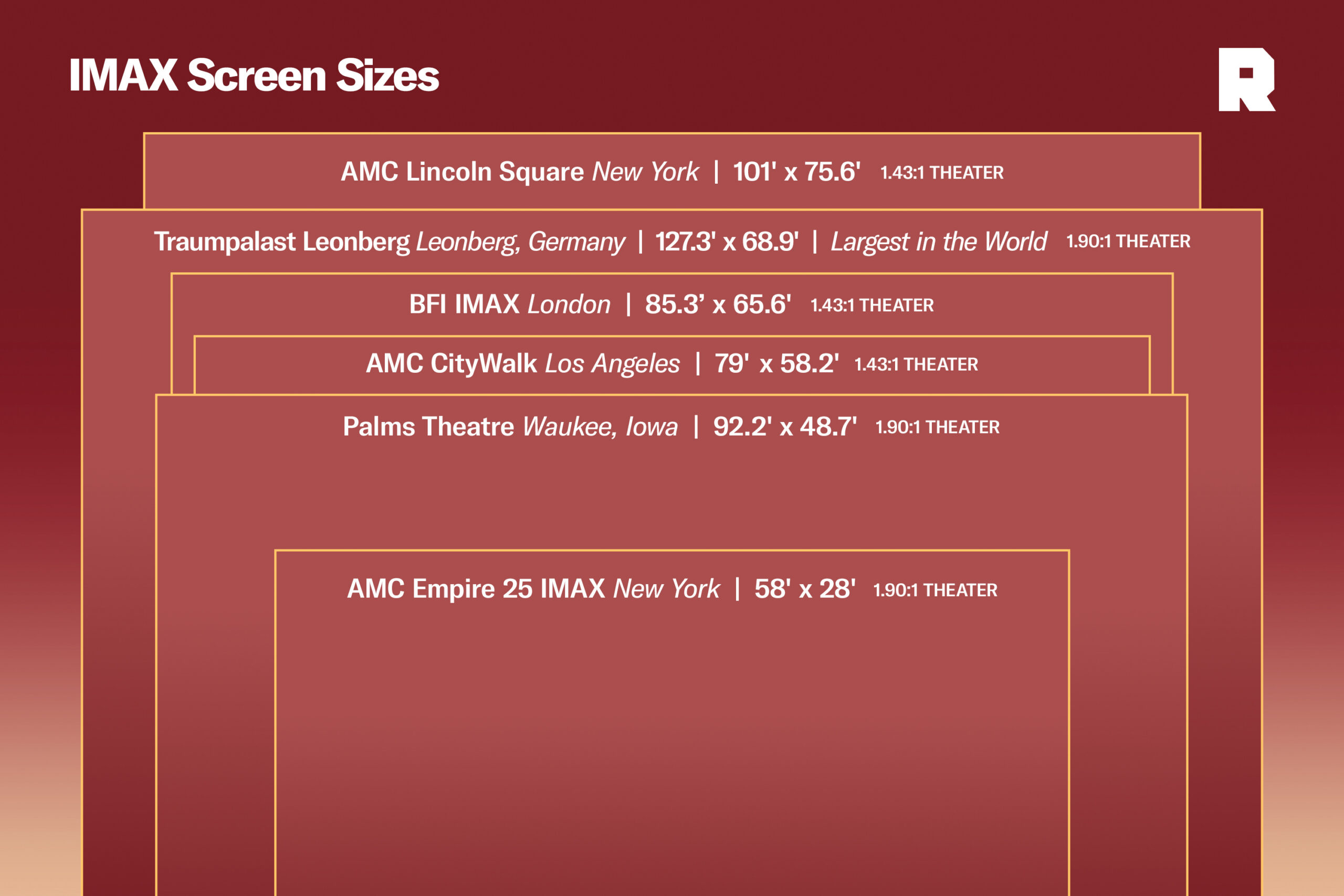 Imax Projector Screen Size